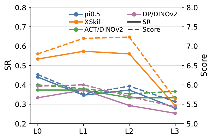 Per-level success rate L0–L3