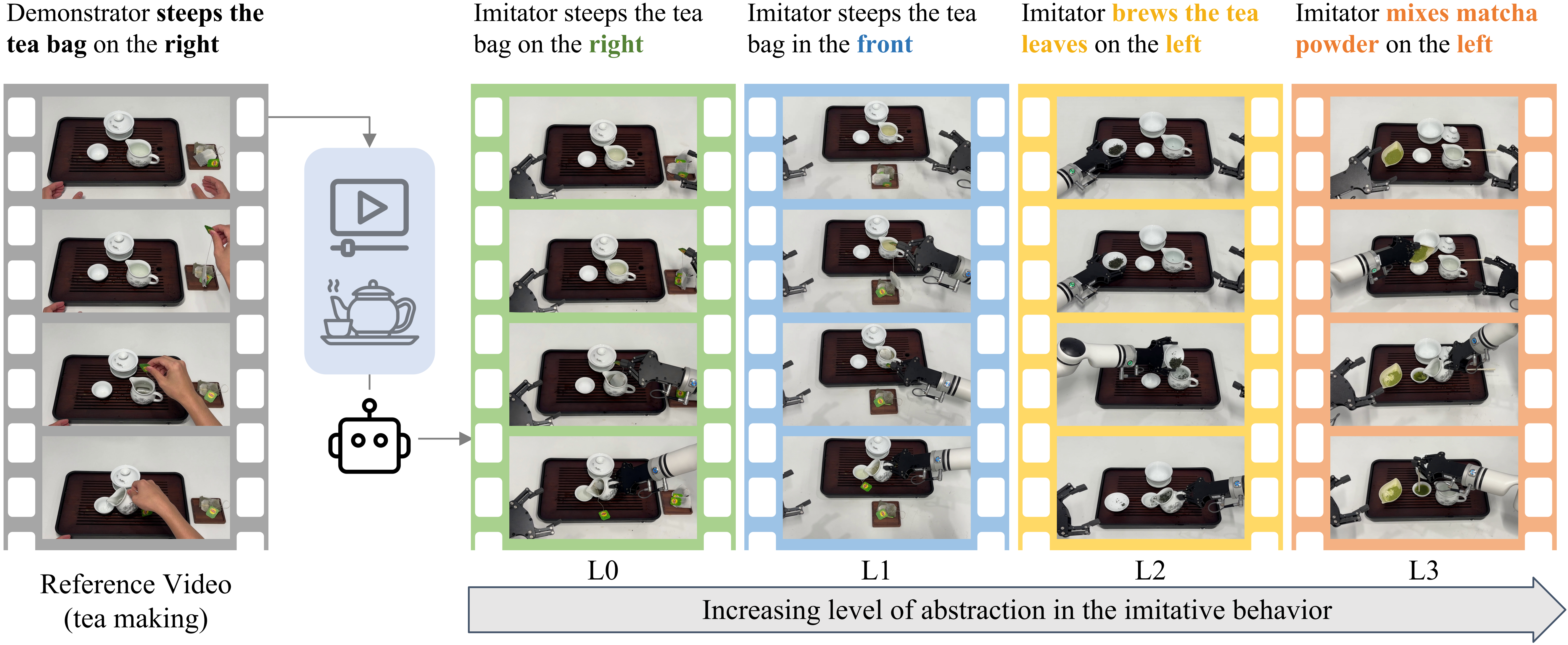Four imitation levels